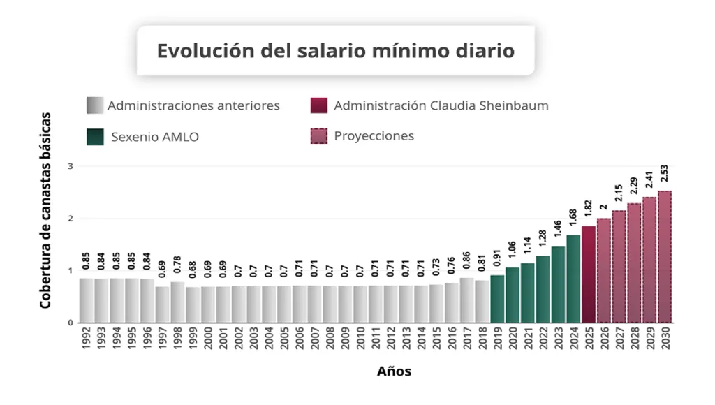 Mantener el aumento al salario mínimo hasta llegar a 2.5 canastas básicas en 2030